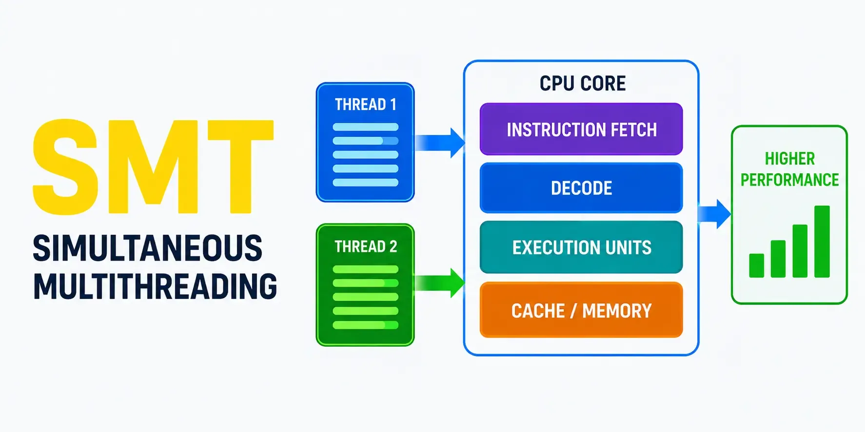 SMT (Simultaneous Multithreading) technology illustration showing a modern CPU core processing multiple threads simultaneously to improve performance and efficiency.